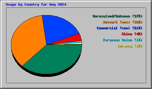 Usage by Country for May 2024