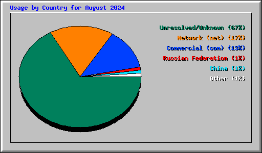 Usage by Country for August 2024