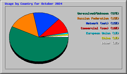 Usage by Country for October 2024