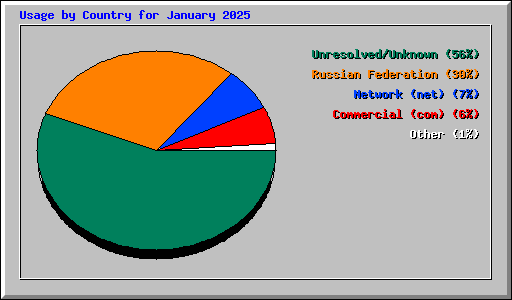 Usage by Country for January 2025