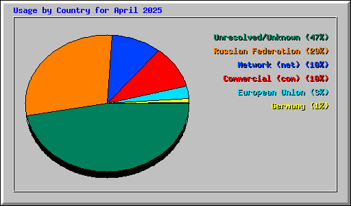 Usage by Country for April 2025