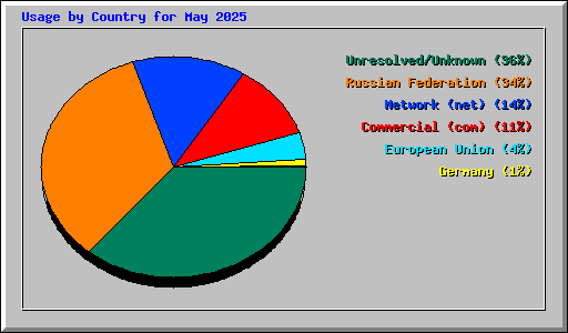 Usage by Country for May 2025