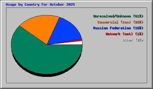 Usage by Country for October 2025
