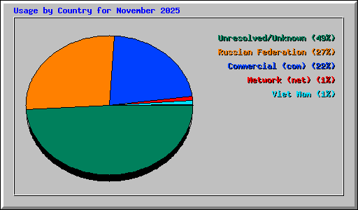 Usage by Country for November 2025
