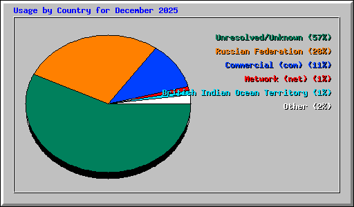 Usage by Country for December 2025