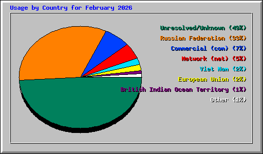 Usage by Country for February 2026