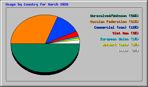 Usage by Country for March 2026