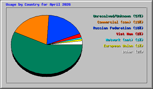 Usage by Country for April 2026