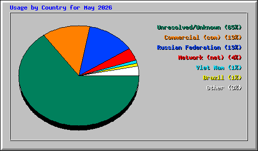 Usage by Country for May 2026