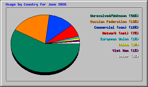Usage by Country for June 2026