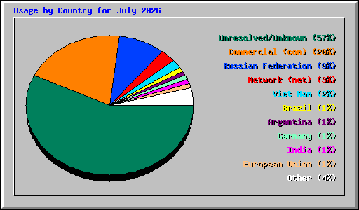 Usage by Country for July 2026