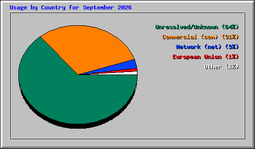 Usage by Country for September 2026