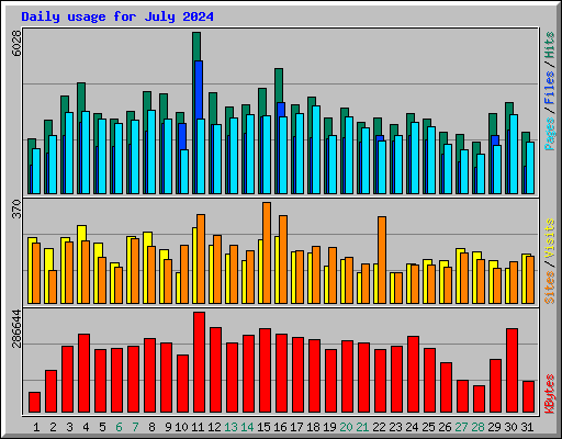 Daily usage for July 2024