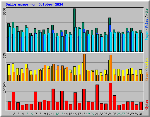 Daily usage for October 2024