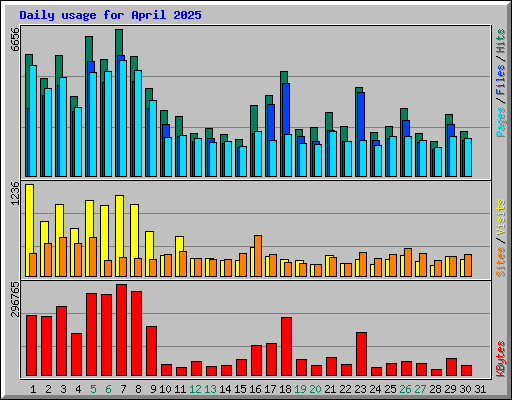 Daily usage for April 2025