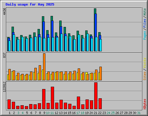 Daily usage for May 2025