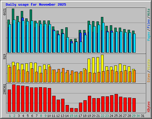 Daily usage for November 2025