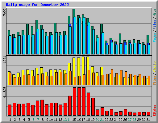 Daily usage for December 2025