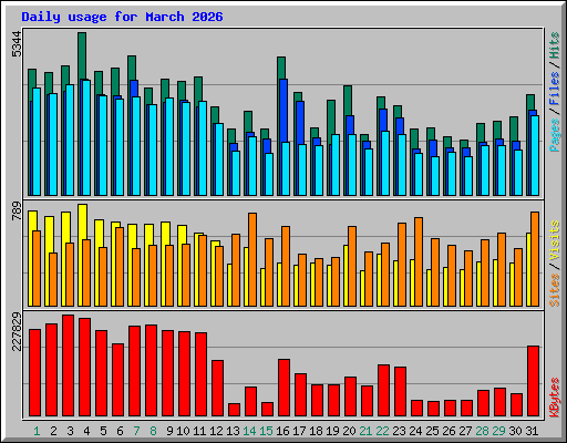Daily usage for March 2026