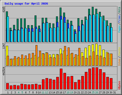 Daily usage for April 2026