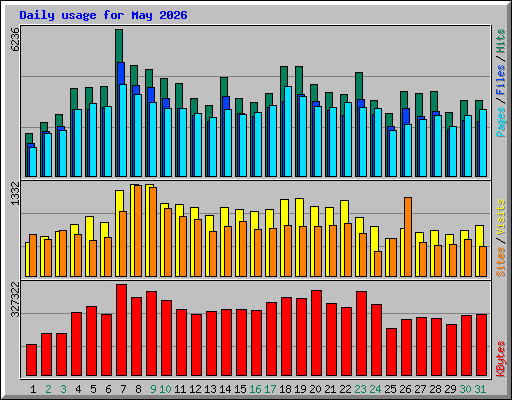 Daily usage for May 2026