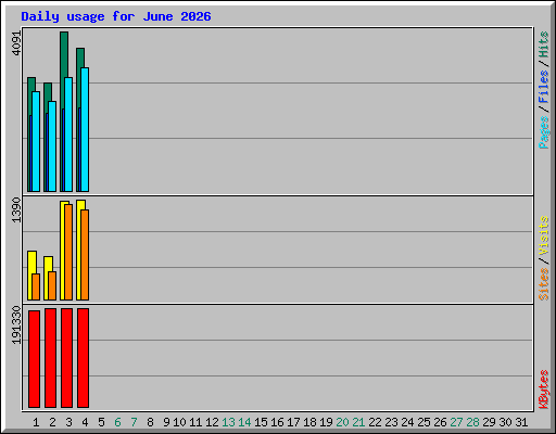 Daily usage for June 2026