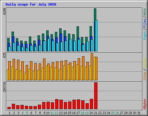 Daily usage for July 2026