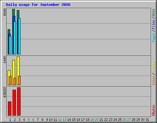 Daily usage for September 2026