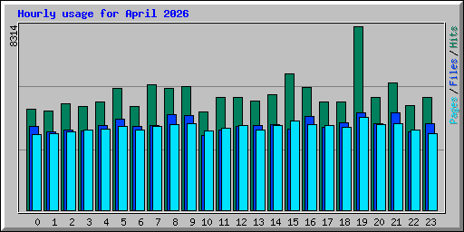 Hourly usage for April 2026