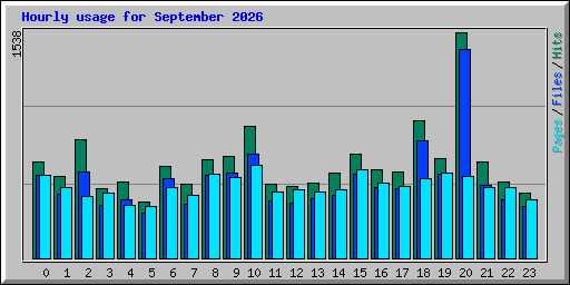 Hourly usage for September 2026